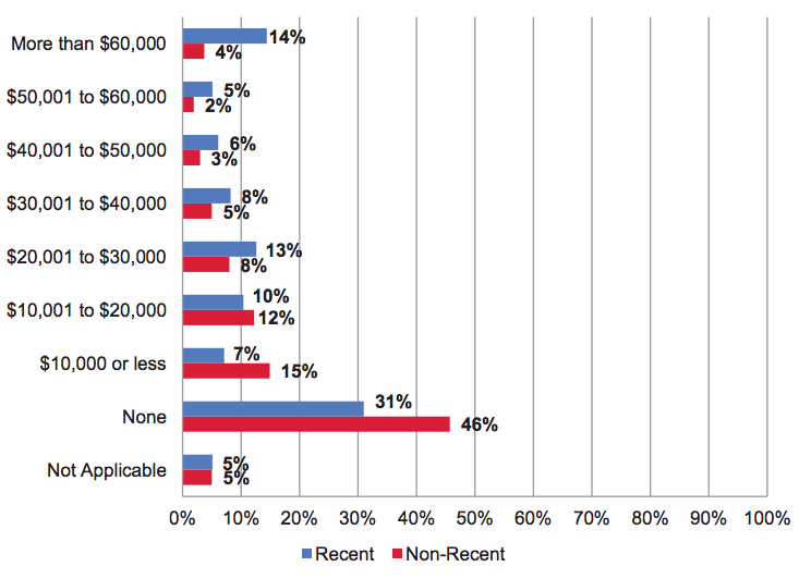 artists incomes